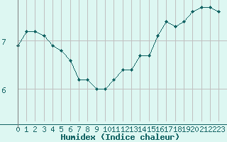 Courbe de l'humidex pour Treize-Vents (85)