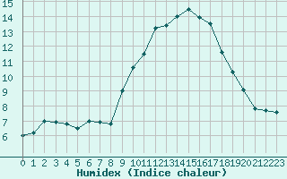 Courbe de l'humidex pour Dole-Tavaux (39)