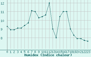 Courbe de l'humidex pour Zugspitze