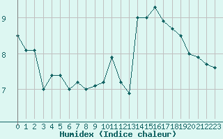 Courbe de l'humidex pour Cap de la Hague (50)