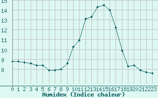 Courbe de l'humidex pour Engins (38)