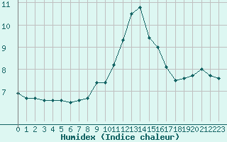 Courbe de l'humidex pour Saint Nicolas des Biefs (03)