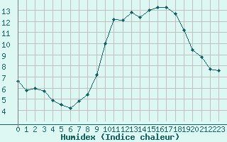 Courbe de l'humidex pour Angers-Marc (49)