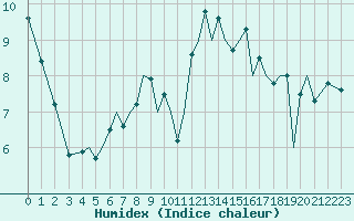 Courbe de l'humidex pour Guernesey (UK)