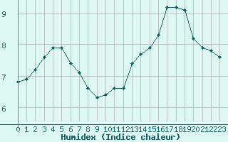 Courbe de l'humidex pour Saint-Igneuc (22)