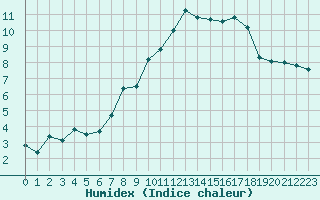 Courbe de l'humidex pour Ile d'Yeu - Saint-Sauveur (85)