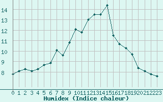 Courbe de l'humidex pour Bouligny (55)