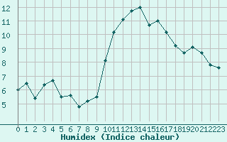 Courbe de l'humidex pour Lons-le-Saunier (39)