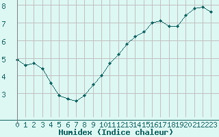 Courbe de l'humidex pour Gutenstein-Mariahilfberg