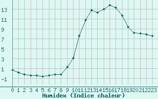 Courbe de l'humidex pour Herserange (54)