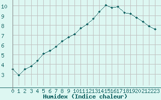 Courbe de l'humidex pour Herbault (41)