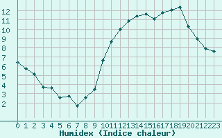 Courbe de l'humidex pour Le Havre - Octeville (76)