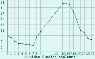 Courbe de l'humidex pour Logrono (Esp)