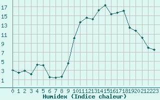 Courbe de l'humidex pour Tarbes (65)