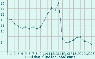 Courbe de l'humidex pour Aurillac (15)