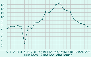 Courbe de l'humidex pour Pully-Lausanne (Sw)