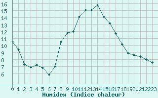 Courbe de l'humidex pour Doksany