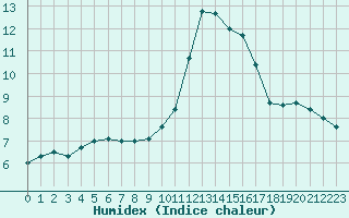 Courbe de l'humidex pour Colmar-Ouest (68)