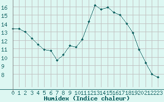 Courbe de l'humidex pour Thoiras (30)