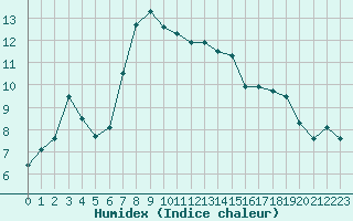 Courbe de l'humidex pour Bamberg