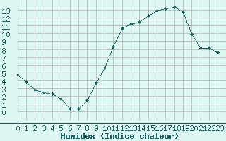 Courbe de l'humidex pour Chlons-en-Champagne (51)