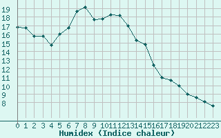 Courbe de l'humidex pour Valbella