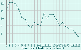 Courbe de l'humidex pour La Fretaz (Sw)