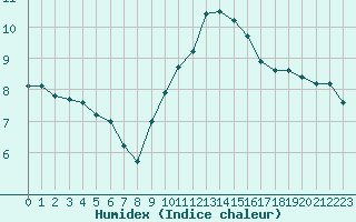 Courbe de l'humidex pour Baye (51)