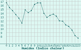 Courbe de l'humidex pour Saint-Hubert (Be)