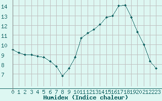 Courbe de l'humidex pour Tours (37)