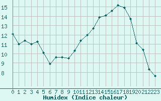 Courbe de l'humidex pour Avord (18)