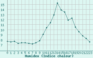 Courbe de l'humidex pour Bourg-Saint-Maurice (73)