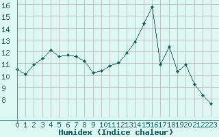 Courbe de l'humidex pour Saclas (91)