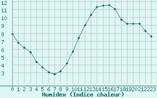 Courbe de l'humidex pour Six-Fours (83)