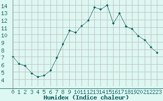 Courbe de l'humidex pour Plymouth (UK)