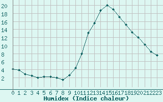 Courbe de l'humidex pour Verngues - Hameau de Cazan (13)