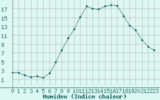 Courbe de l'humidex pour Sion (Sw)