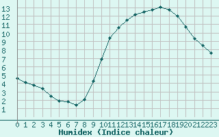 Courbe de l'humidex pour Avord (18)