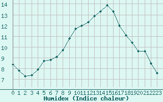 Courbe de l'humidex pour Payerne (Sw)