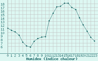 Courbe de l'humidex pour Mont-Aigoual (30)