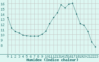 Courbe de l'humidex pour Rochegude (26)