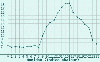 Courbe de l'humidex pour Chambry / Aix-Les-Bains (73)