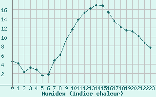 Courbe de l'humidex pour Turnu Magurele