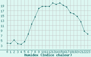 Courbe de l'humidex pour Oy-Mittelberg-Peters