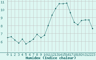 Courbe de l'humidex pour Hoherodskopf-Vogelsberg