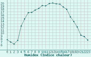 Courbe de l'humidex pour Vihti Maasoja