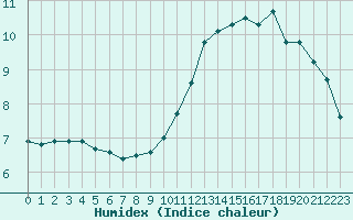 Courbe de l'humidex pour Paris Saint-Germain-des-Prs (75)