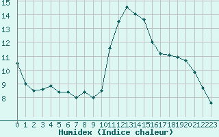 Courbe de l'humidex pour Pointe de Socoa (64)