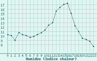 Courbe de l'humidex pour Fribourg (All)