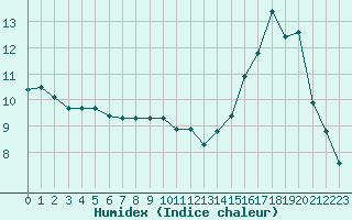 Courbe de l'humidex pour Herserange (54)